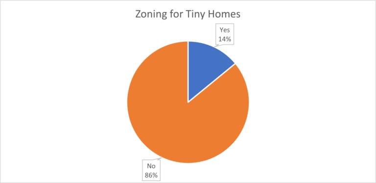 1271A - zoning for tiny homes