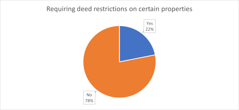 1271F - deed restrictions