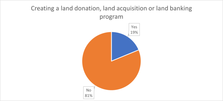 1271K - land donation